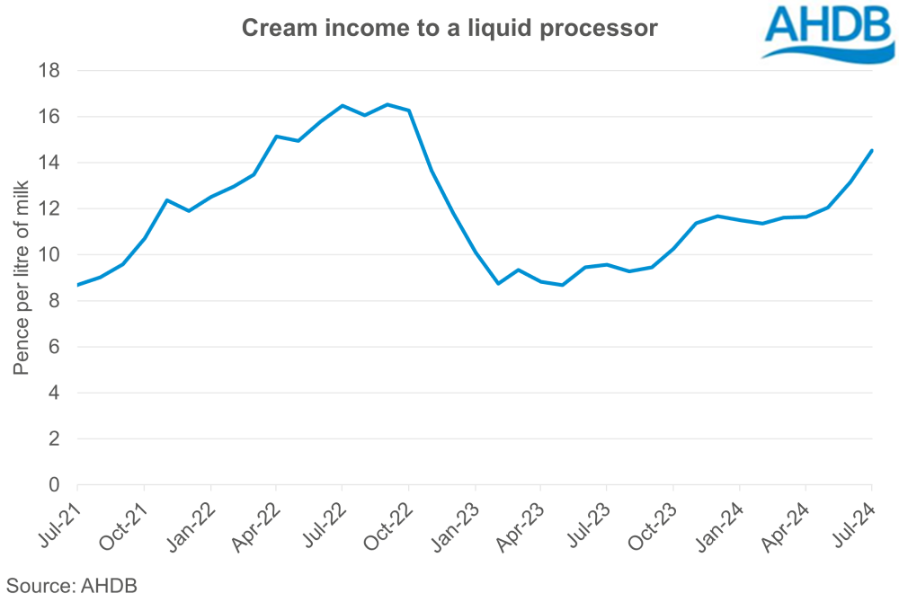 Graph showing cream income to a liquid processor